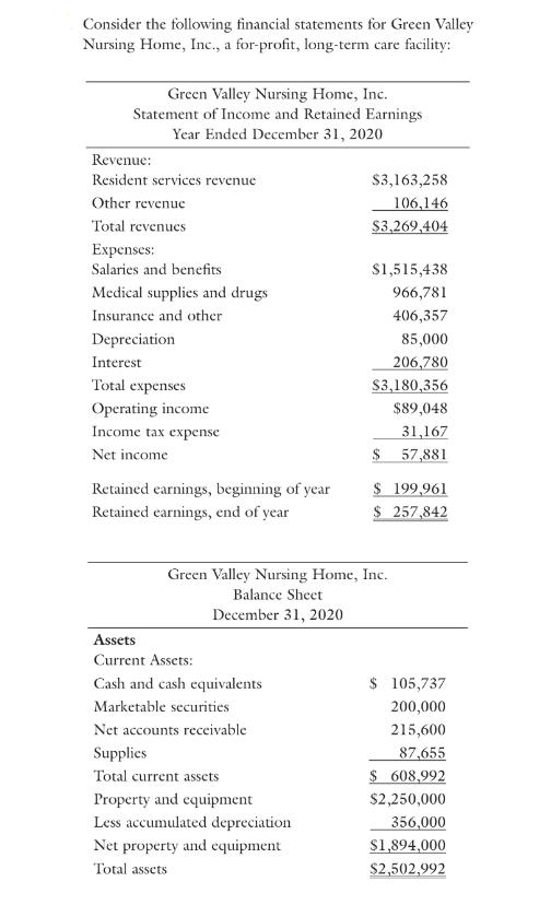 Consider the following financial statements for Green Valley Nursing Home, Inc., a for-profit, long-term care