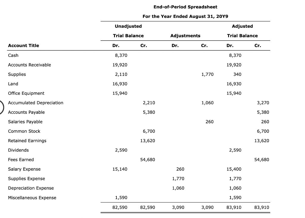 End-of-Period Spreadsheet For the Year Ended August 31, 20 Y9