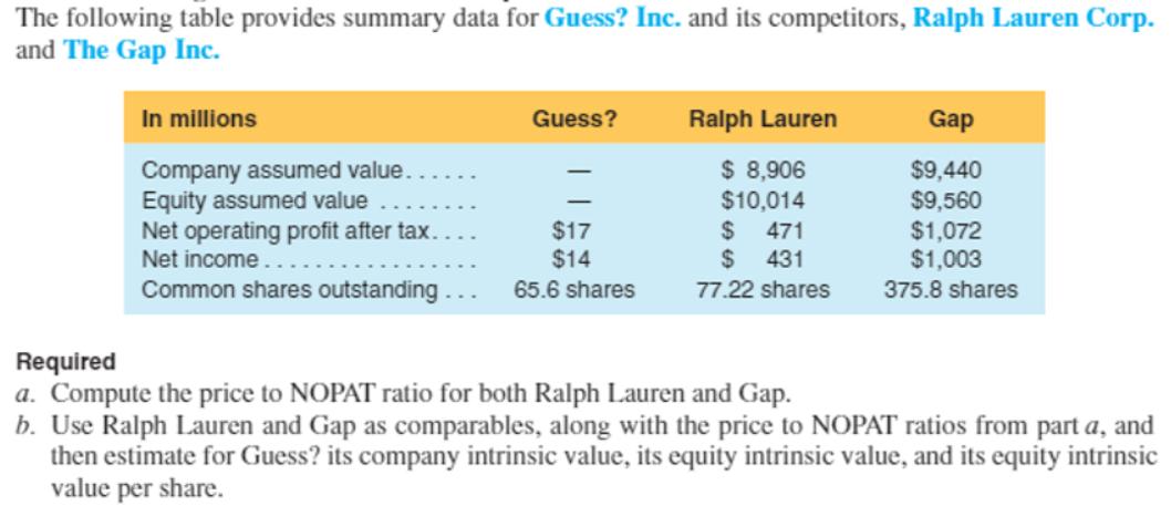 The following table provides summary data for Guess? Inc. and its competitors, Ralph Lauren Corp. and The Gap