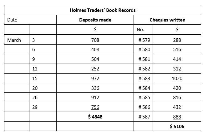 Date March 3 LO 6 9 12 15 20 26 29 Holmes Traders' Book Records Deposits made $ 708 408 504 252 972 336 912