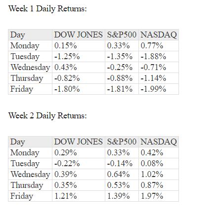 Week 1 Daily Returns: DOW JONES S&P500 NASDAQ Day Monday 0.15% 0.33% 0.77% Tuesday -1.25% Wednesday 0.43%