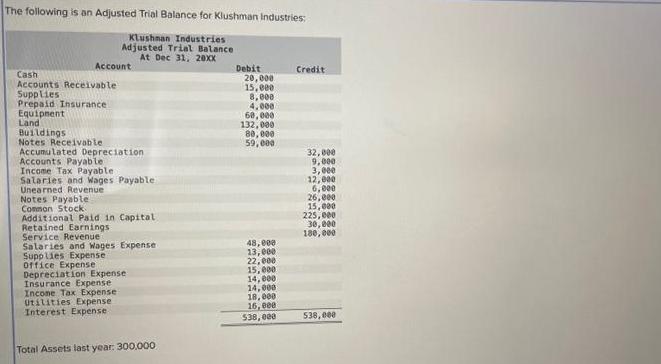 The following is an Adjusted Trial Balance for Klushman Industries: Klushnan Industries Adjusted Trial