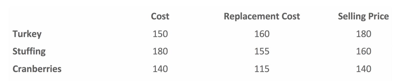 Turkey Stuffing Cranberries Cost 150 180 140 Replacement Cost 160 155 115 Selling Price 180 160 140