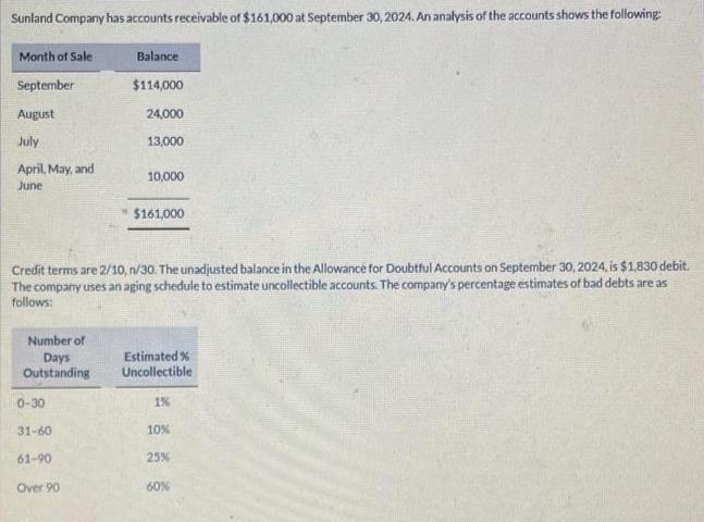 Sunland Company has accounts receivable of $161,000 at September 30, 2024. An analysis of the accounts shows