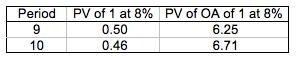 Period 9 10 PV of 1 at 8% PV of OA of 1 at 8% 6.25 0.50 0.46 6.71