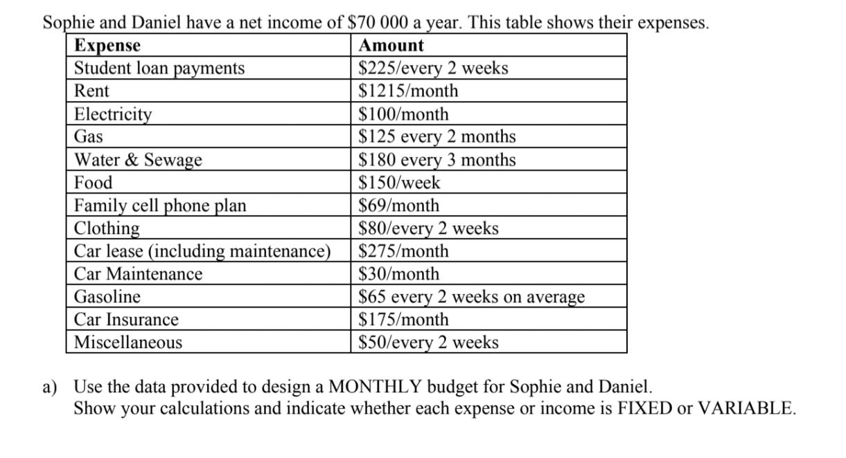 Sophie and Daniel have a net income of $70 000 a year. This table shows their expenses. Expense Amount