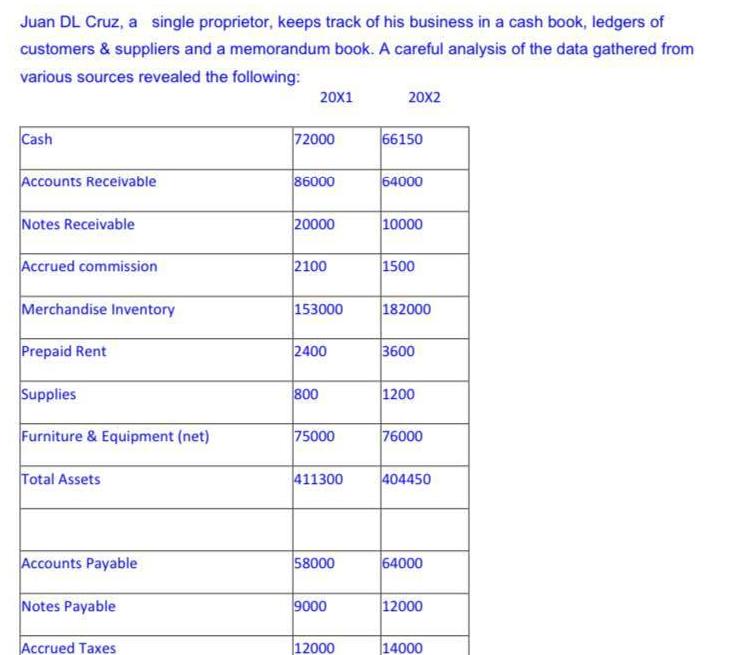 Juan DL Cruz, a single proprietor, keeps track of his business in a cash book, ledgers of customers &