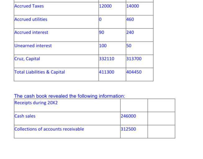 Accrued Taxes Accrued utilities Accrued interest Unearned interest Cruz, Capital Total Liabilities & Capital