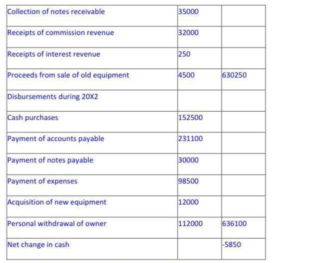 Collection of notes receivable Receipts of commission revenue Receipts of interest revenue Proceeds from sale