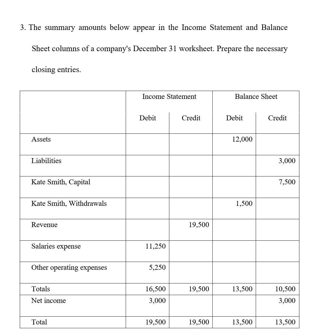 3. The summary amounts below appear in the Income Statement and Balance Sheet columns of a company's December