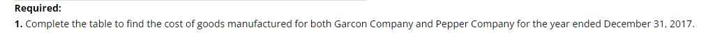 Required: 1. Complete the table to find the cost of goods manufactured for both Garcon Company and Pepper