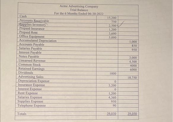 Acme Advertising Company Trial Balance For the 6 Months Ended 06-30-2022 Cash Accounts Receivable. Supplies