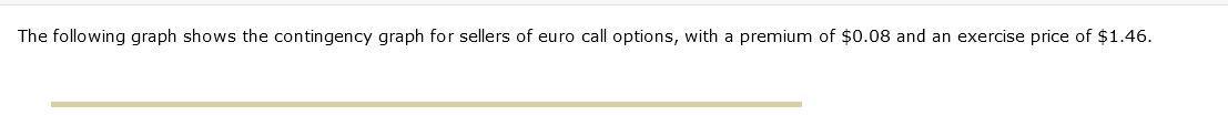 The following graph shows the contingency graph for sellers of euro call options, with a premium of $0.08 and an exercise pri