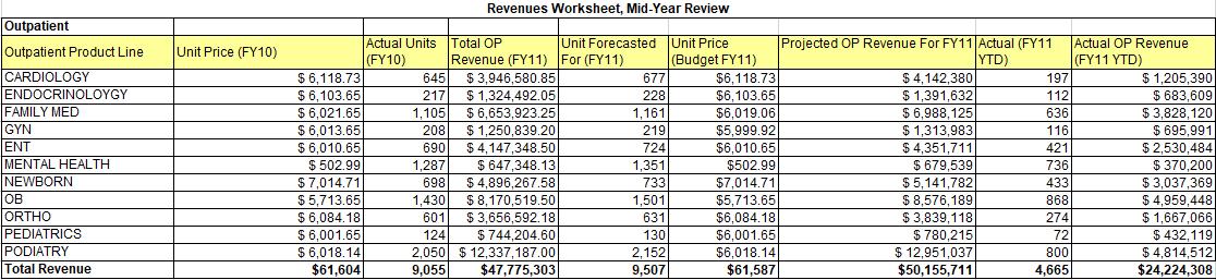 Revenues Worksheet, Mid-Year Review Unit Price (FY10) 7,161 Outpatient Outpatient Product Line CARDIOLOGY ENDOCRINOLOYGY FAMI