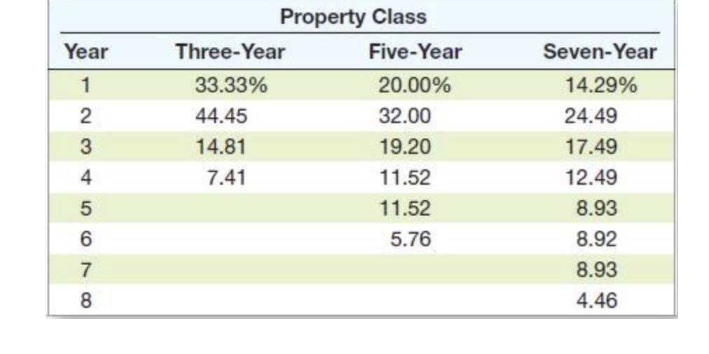 Property Class begin{tabular}{|cccc|} hline Year & Three-Year & Five-Year & Seven-Year  hline 1 & ( 33.33 % ) & ( 20