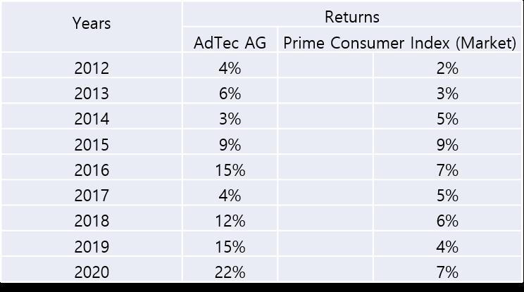 Years 2012 2013 2014 2015 2016 2017 2018 2019 2020 Returns AdTec AG Prime Consumer Index (Market) 4% 6% 3% 9%