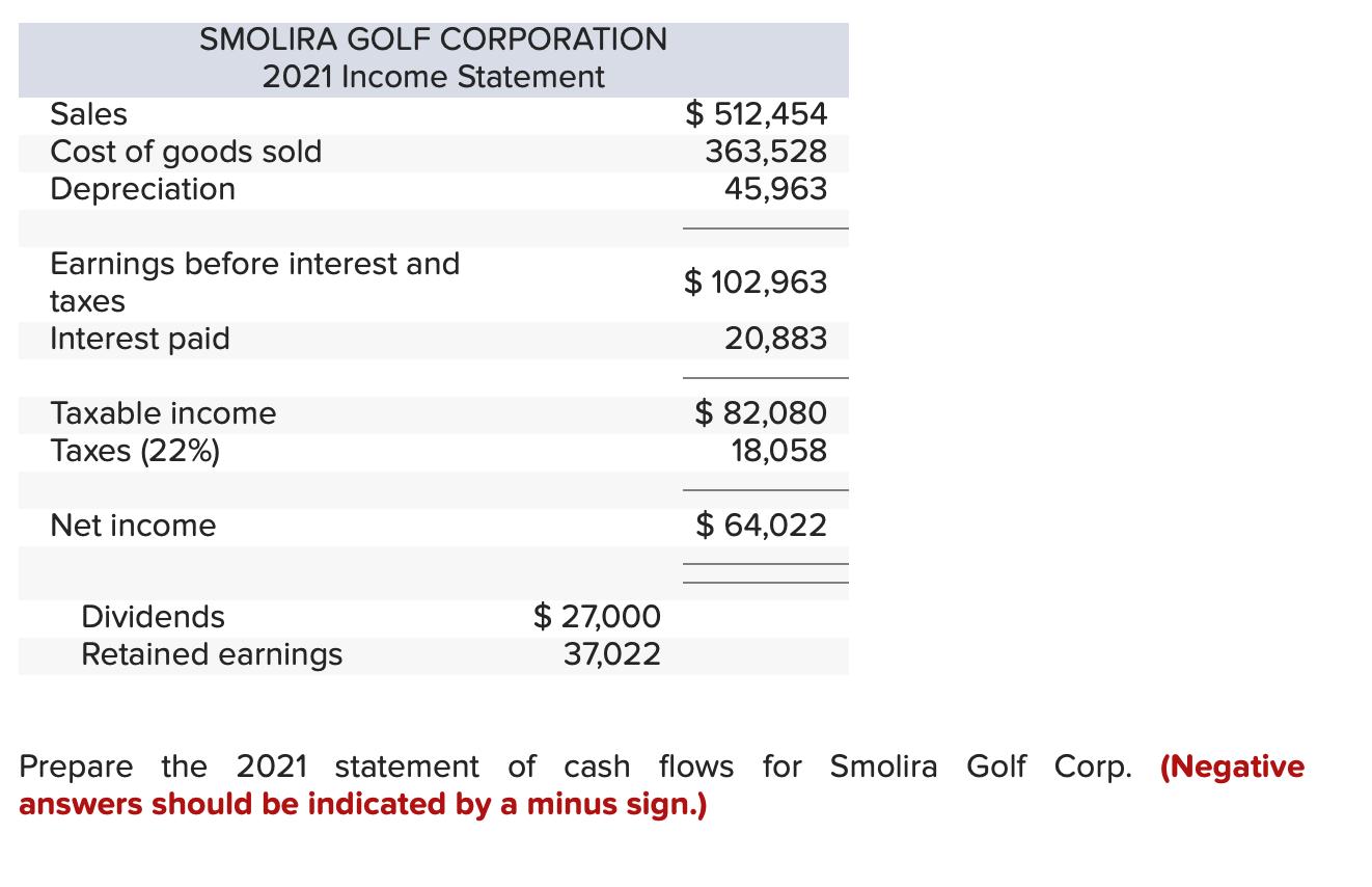 SMOLIRA GOLF CORPORATION 2021 Income Statement Sales Cost of goods sold Depreciation $ 512,454 363,528 45,963 $ 102,963 Earni