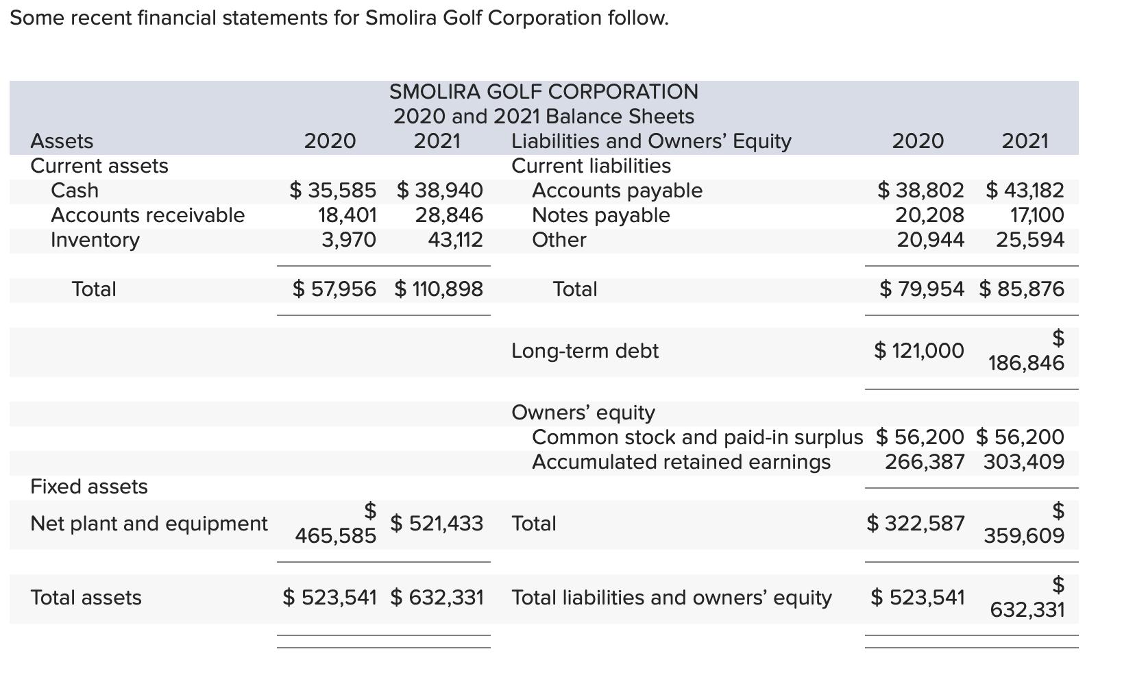 Some recent financial statements for Smolira Golf Corporation follow. 2020 2021 Assets Current assets Cash Accounts receivabl