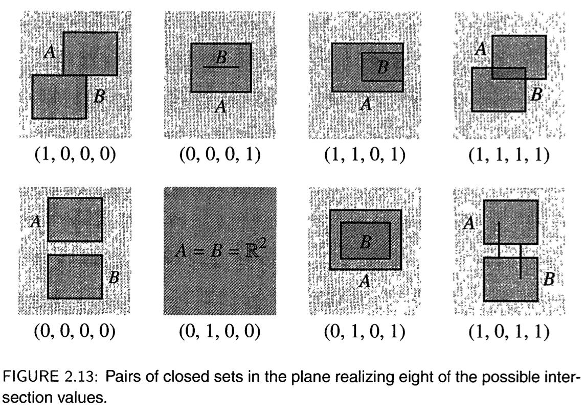 FIGURE 2.13: Pairs of closed sets in the plane realizing eight of the possible intersection values.
