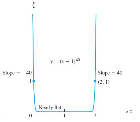 Slope = -40 1 0 y = (x - 1)40 Nearly flat