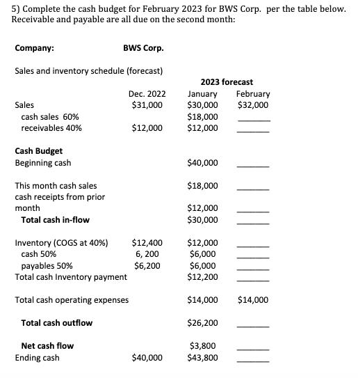 5) Complete the cash budget for February 2023 for BWS Corp. per the table below. Receivable and payable are