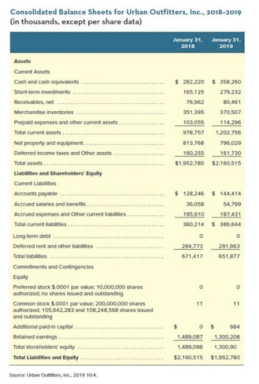 Consolidated Balance Sheets for Urban Outfitters, Inc., 2018-2019 (in thousands, except per share data) begin{tabular}{|ccc}