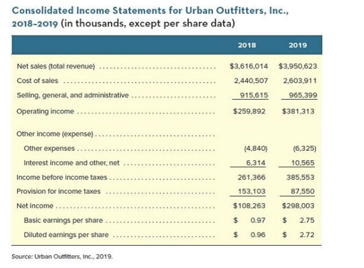 Consolidated Income Statements for Urban Outfitters, Inc., 2018-2019 (in thousands. excent per share data)