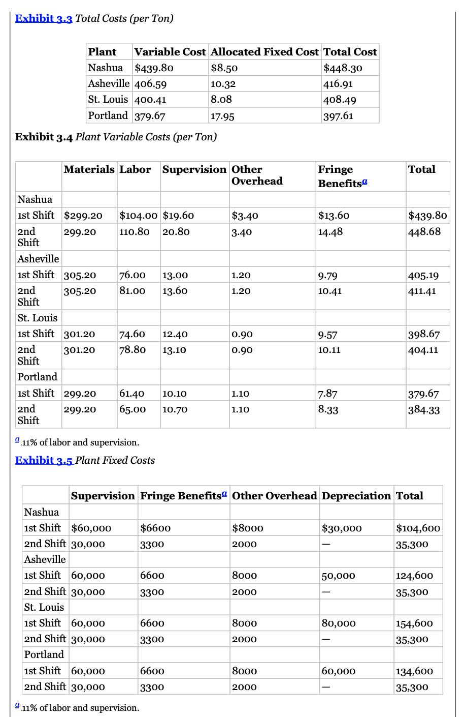 Exhibit 3.3 Total Costs (per Ton) Exhibit 3.4 Plant Variable Costs (per Ton) ( underline{a}^{a}, 11 % ) of labor and supe