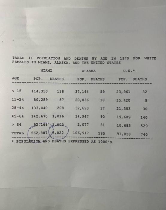 TABLE 1: POPULATION AND DEATHS BY AGE IN 1970 FOR WHITE FEMALES IN MIAMI, ALASKA, AND THE UNITED STATES MIAMI