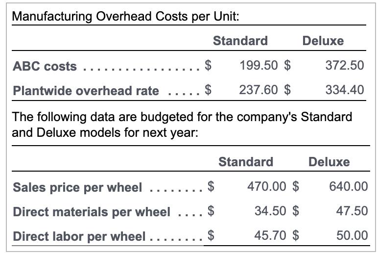 Manufacturing Overhead Costs per Unit: begin{tabular}{lrrr} hline & multicolumn{2}{c}{ Standard } & multicolumn{1}{c}{ De
