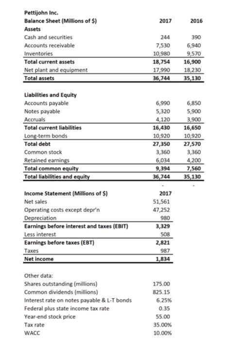 Pettijohn Inc. Balance Sheet (Millions of $) [ 20172016 ] Assets begin{tabular}{lrr} Cash and securities & 244 & 390 