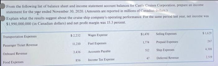From the following list of balance sheet and income statement account balances for Castle Cruises