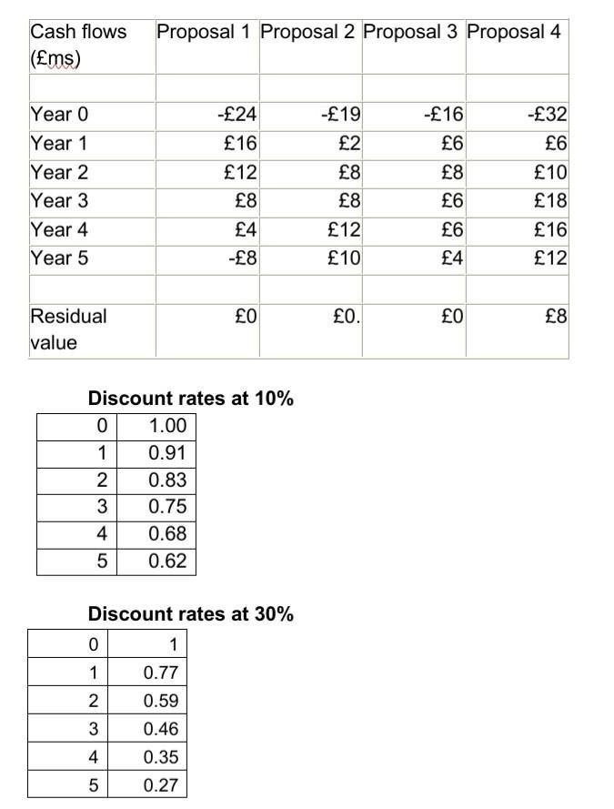 Proposal 1 Proposal 2 Proposal 3 Proposal 4 Cash flows (£ms) -£19 £2 £8 Year 0 Year 1 Year 2 Year 3 Year 4 Year 5 -£24 £16 £1