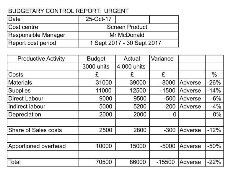 BUDGETARY CONTROL REPORT: URGENT Date 25-Oct-17 Cost centre Screen Product Responsible Manager Mr McDonald Report cost period