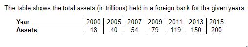 The table shows the total assets (in trillions) held in a foreign bank for the given years. 2000 | 2005 |