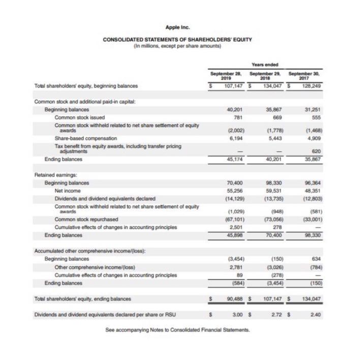 Apple Inc. CONSOLIDATED STATEMENTS OF SHAREHOLDERS EQUITY (In millions, except per share amounts) September 28, 2019 $ 107,1