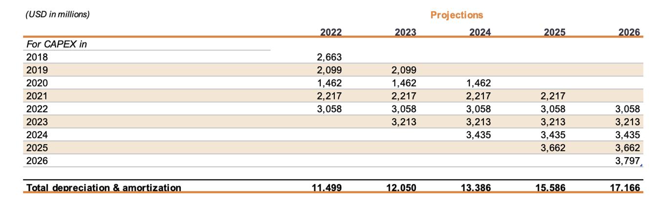(USD in millions) Projections begin{tabular}{llllll} & 2022 & 2023 & 2024 & 2025 &  hline For CAPEX in & & & &  hline