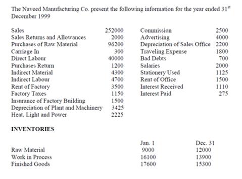 The Naveed Manufacturing Co. present the following information for the year ended 31 December 1999 Sales 252000 Commission 2