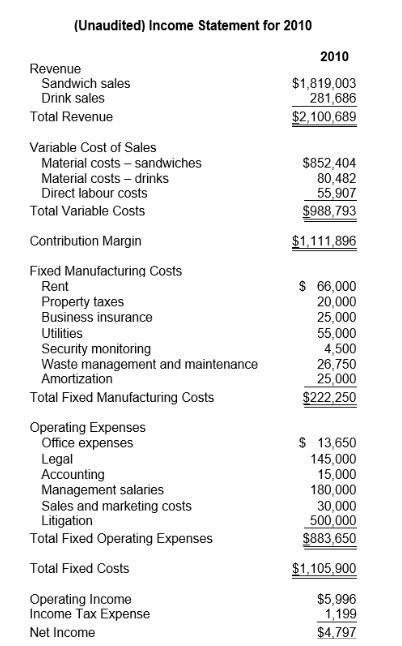 (Unaudited) Income Statement for 2010 Revenue Sandwich sales Drink sales Total Revenue 2010 $1,819,003 281,686 $2,100,689 $85