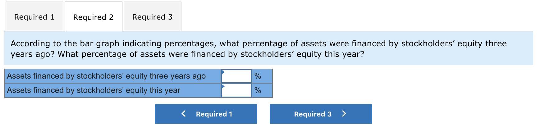 According to the bar graph indicating percentages, what percentage of assets were financed by stockholders equity three year