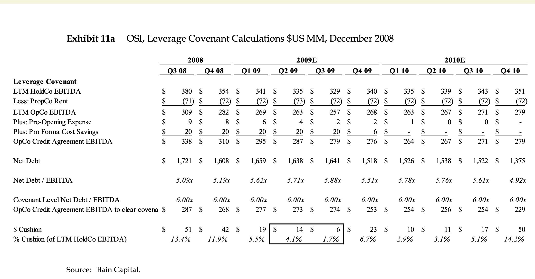 Exhibit 11a OSI, Leverage Covenant Calculations $US MM, December 2008 Leverage Covenant LTM HoldCo EBITDA