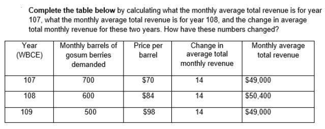 Complete the table below by calculating what the monthly average total revenue is for year 107, what the