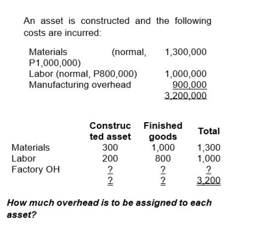 An asset is constructed and the following costs are incurred: Materials P1,000,000) (normal, Labor (normal,
