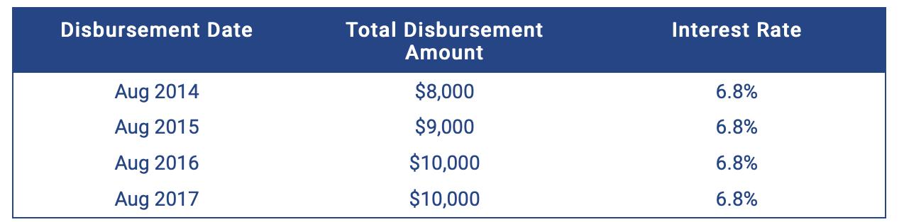 Disbursement Date Aug 2014 Aug 2015 Aug 2016 Aug 2017 Total Disbursement Amount $8,000 $9,000 $10,000 $10,000