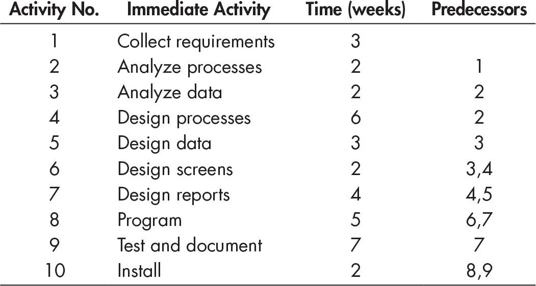 begin{tabular}{clcc} Activity No. & Immediate Activity & Time (weeks) & Predecessors  hline 1 & Collect requirements & 3