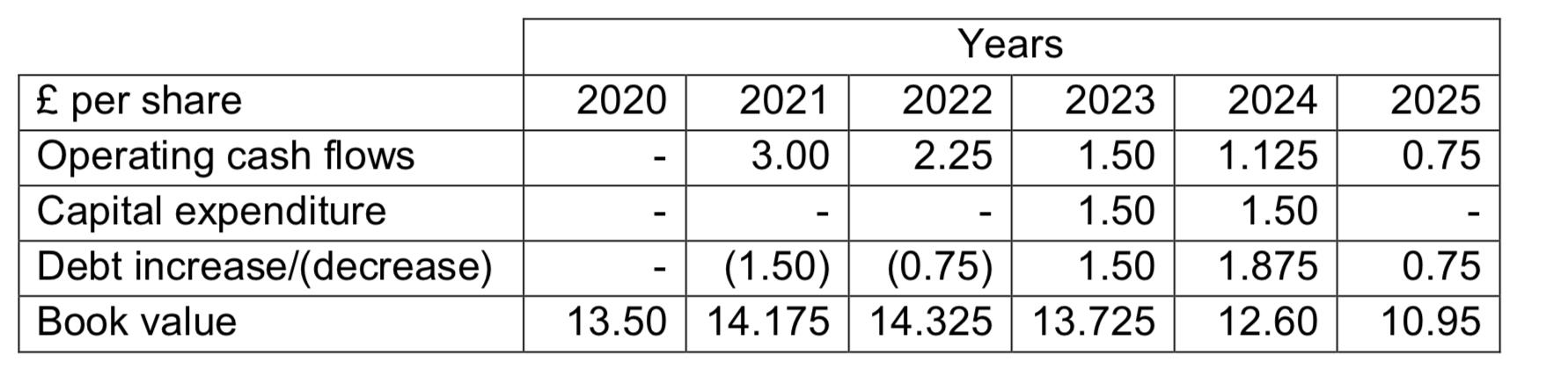 per share Operating cash flows Capital expenditure Debt increase/(decrease) Book value Years 2022 2023 2024