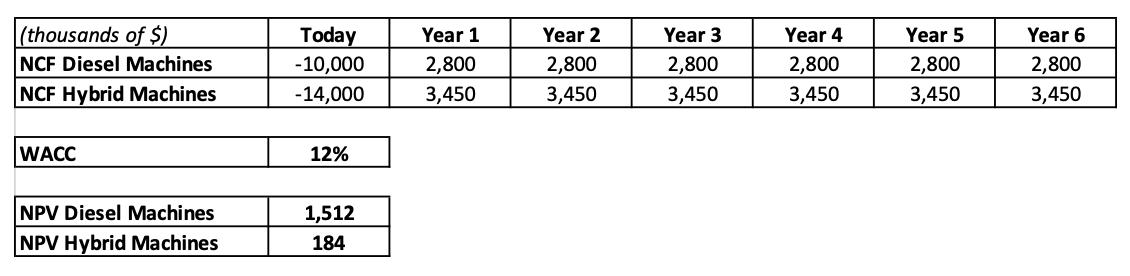 (thousands of $) NCF Diesel Machines NCF Hybrid Machines WACC NPV Diesel Machines NPV Hybrid Machines Today