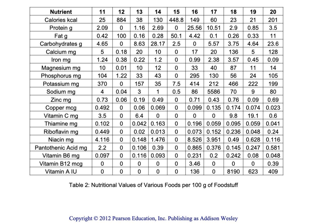 Table 2: Nutritional Values of Various Foods per ( 100 mathrm{~g} ) of Foodstuff Copyright (C 2012 Pearson Education, Inc.