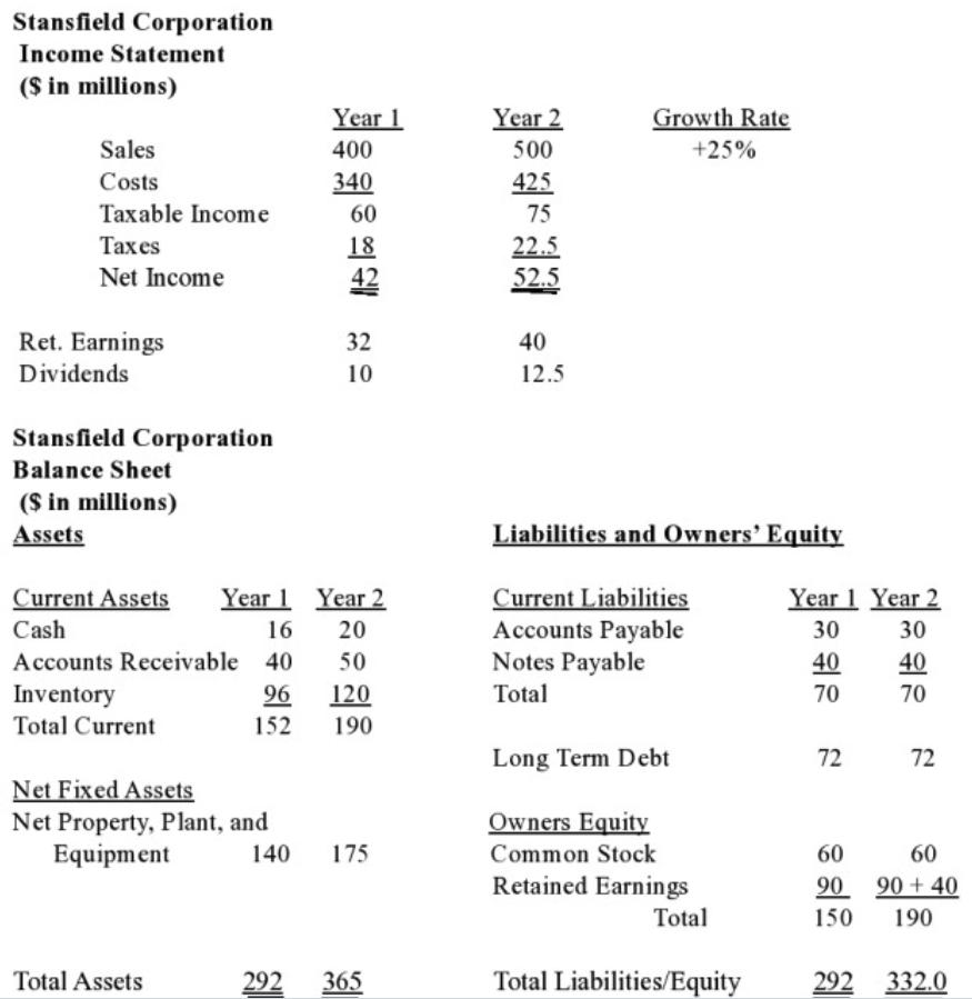 Stansfield Corporation Income Statement ( ( $ ) in millions) Stansfield Corporation Balance Sheet ( ( $ ) in millions)