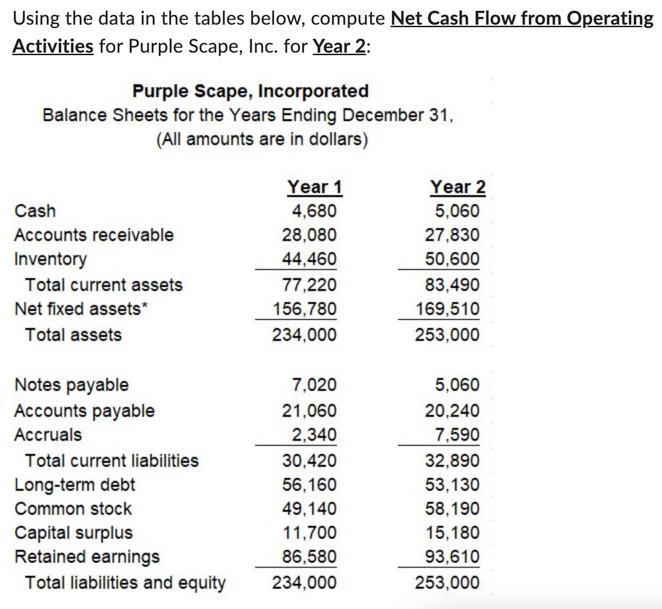 Using the data in the tables below, compute Net Cash Flow from Operating Activities for Purple Scape, Inc. for Year 2:
